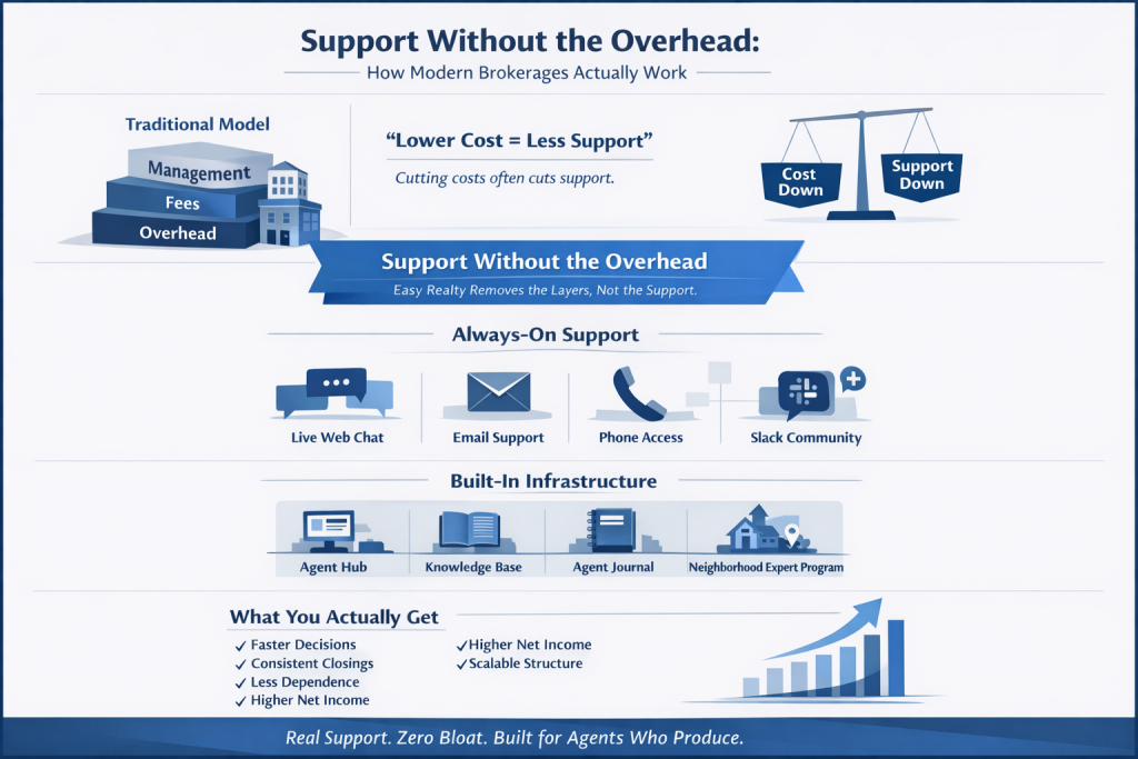 Support Without the Overhead